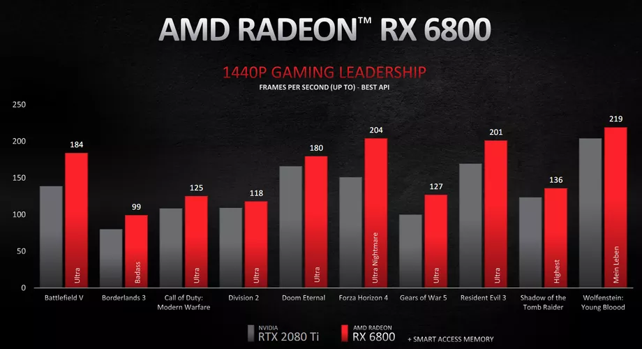AMD RX 6800 performance at 1440p