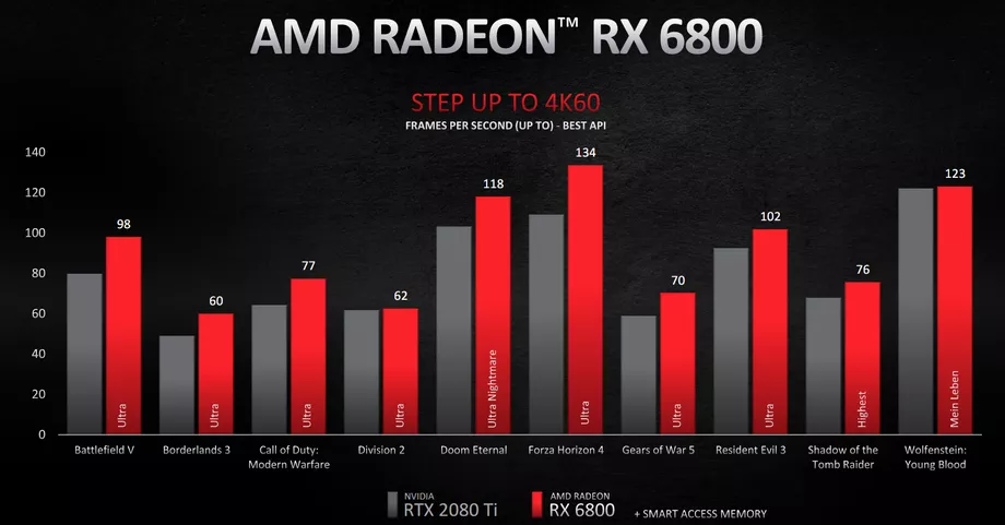 AMD RX 6800 performance at 4K