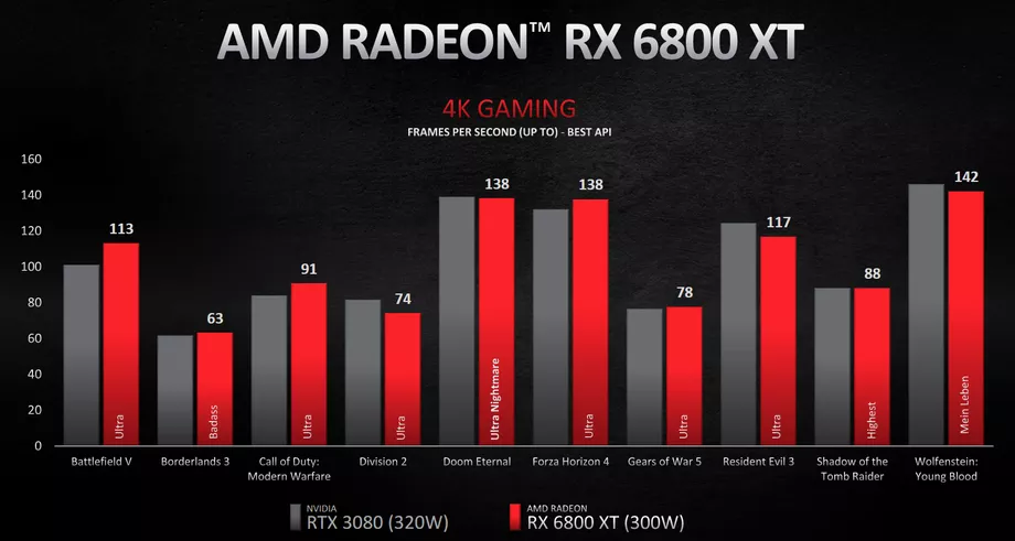 AMD RX 6800XT performance at 4K