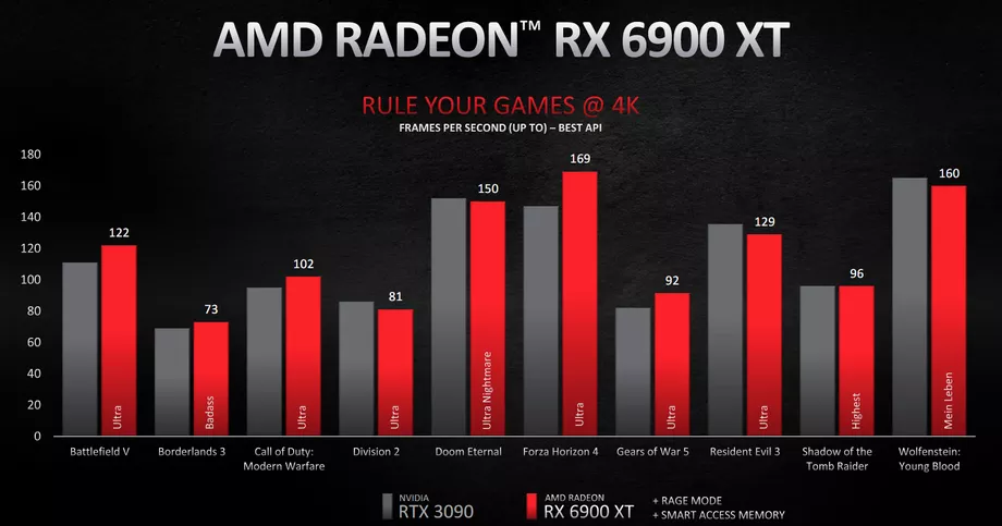 AMD RX 6900XT performance at 4K