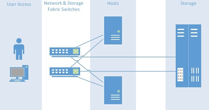 Converged infrastructure