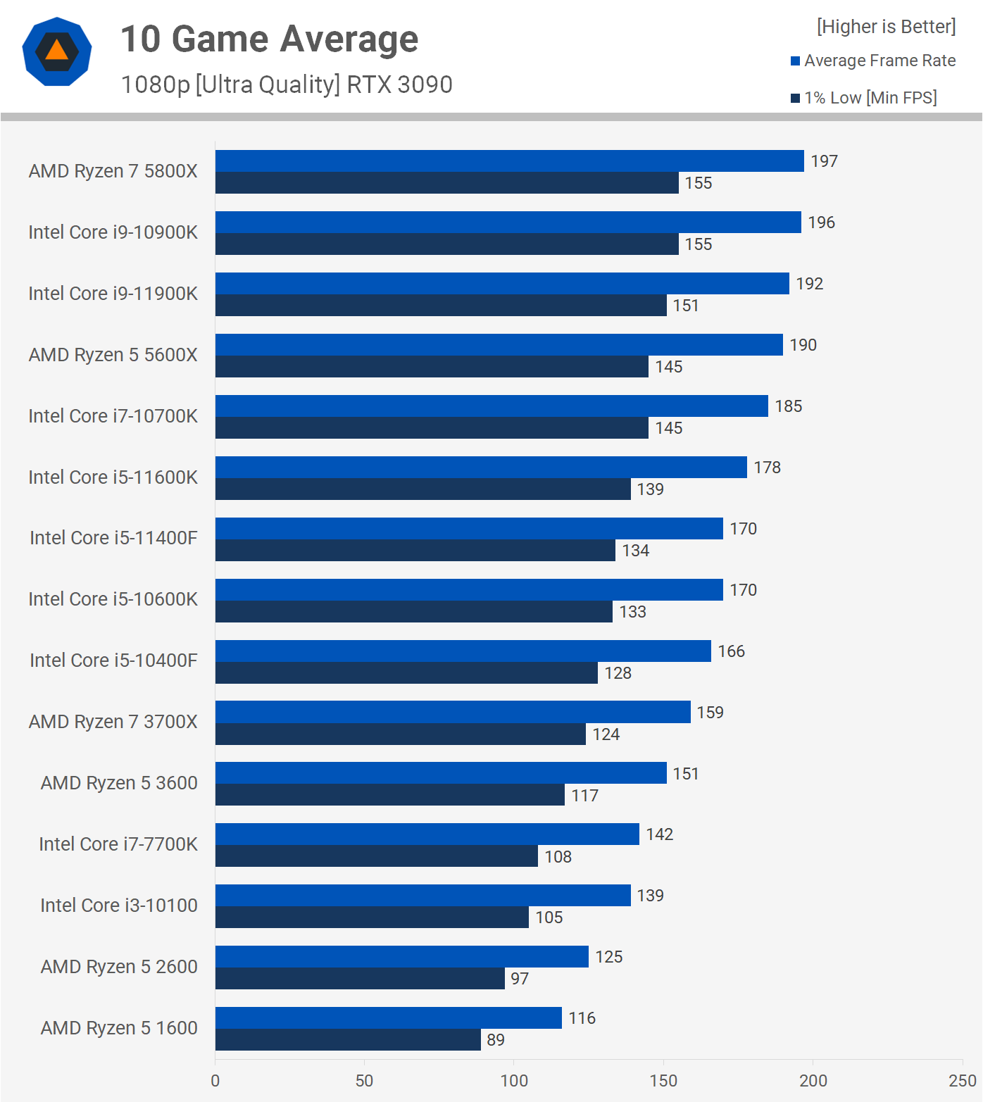 11th Gen Intel performance in gaming