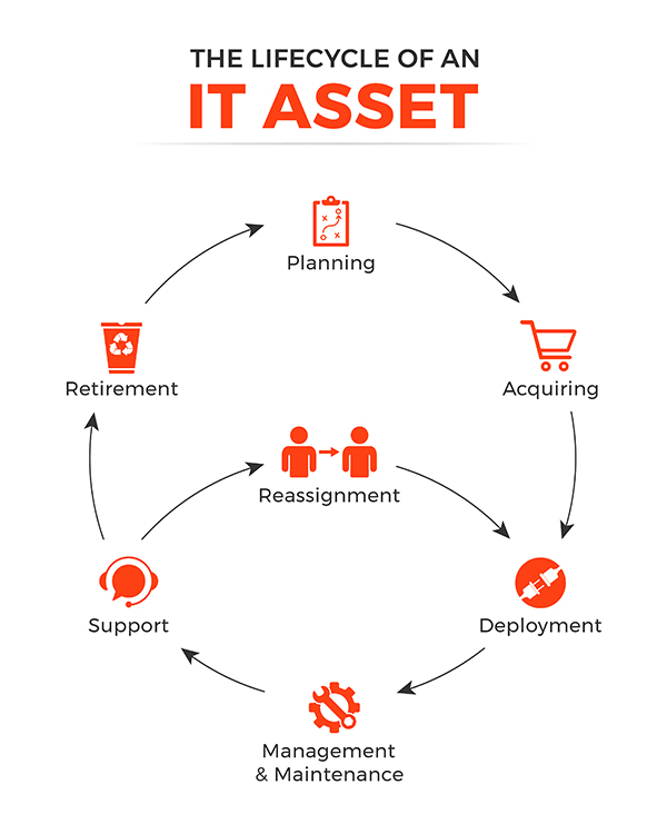 The IT Asset Management Cycle