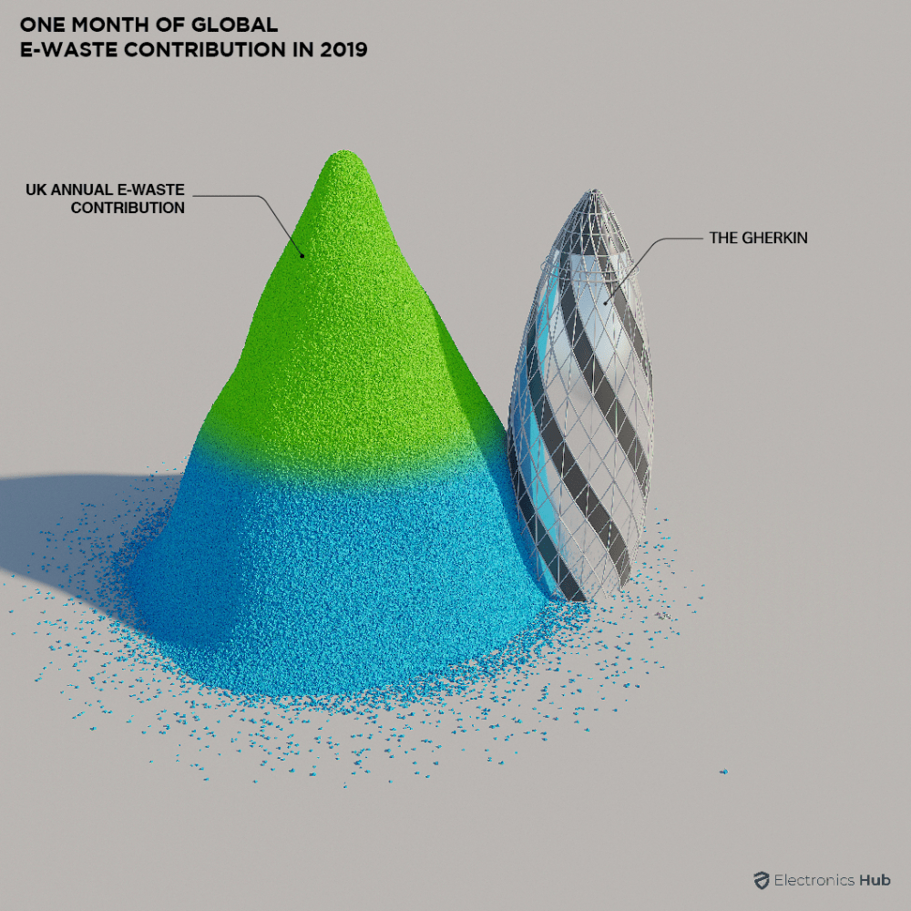 Graphic visualising UK annual e-waste contribution compared to London's Gherkin tower