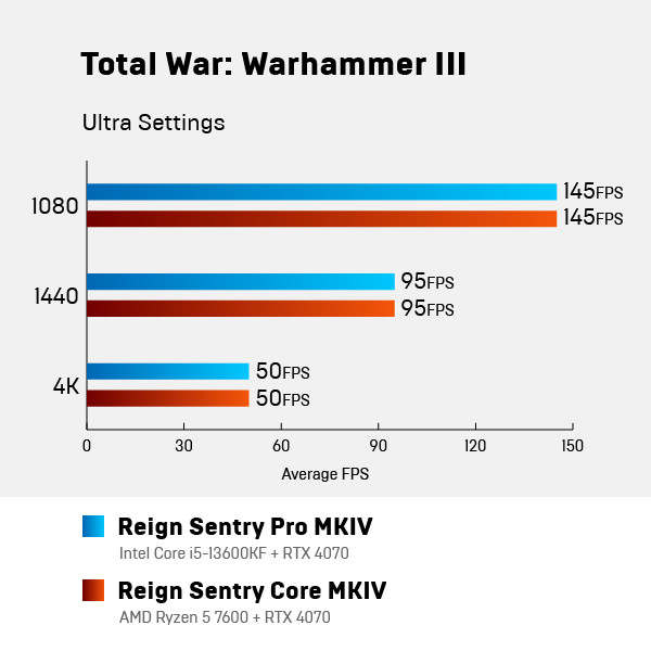 Total War: Warhammer II benchmark