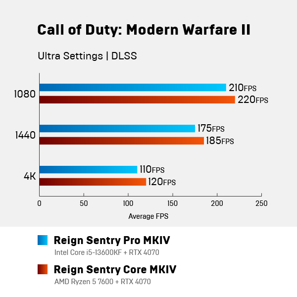 Call of Duty: Modern Warfare II benchmark