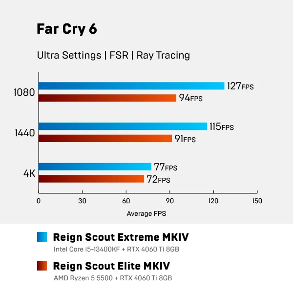 Pc 3008 9 Farcry Benchmark