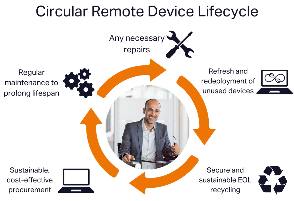 Novatech powerful procurement