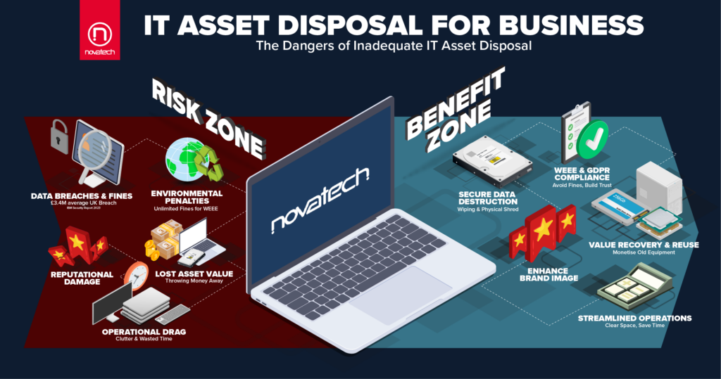 The danger of inadequate it asset disposal for businesses infographic 01